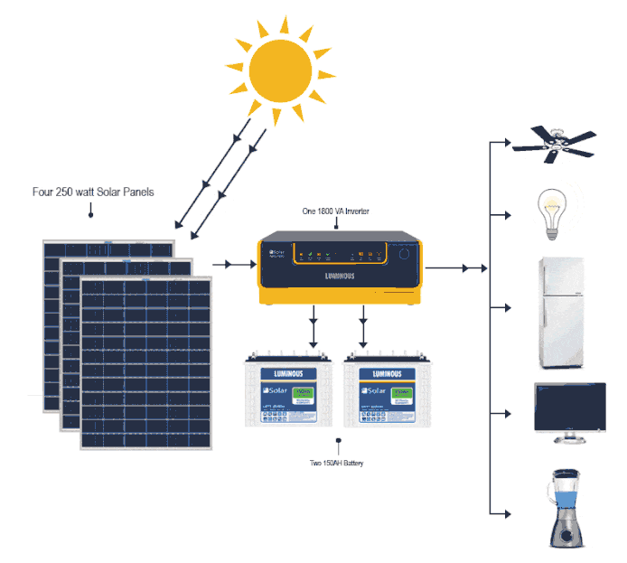 Tìm hiểu về kWp trong hệ thống pin mặt trời